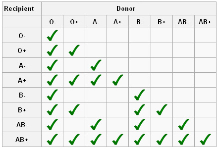 Blood Type Give And Receive Chart